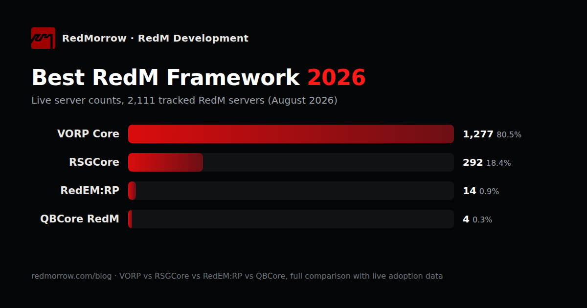 RedM framework market share chart: VORP 80.5%, RSGCore 18.4%